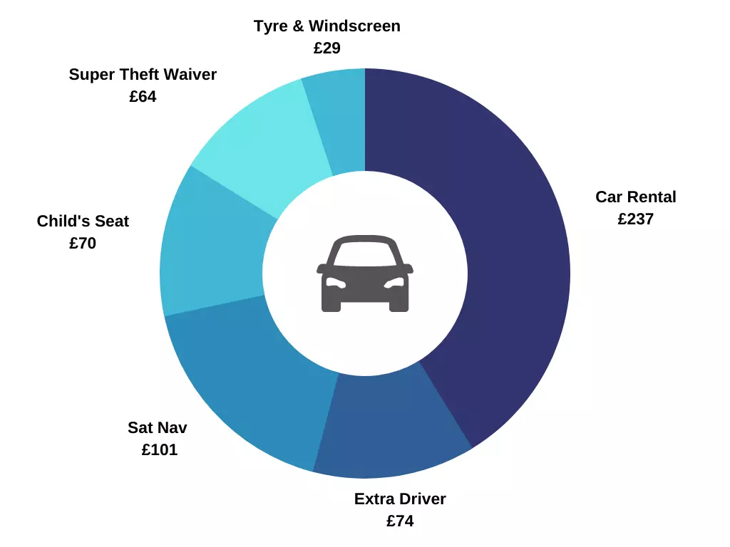 Car Hire prices soar this spring