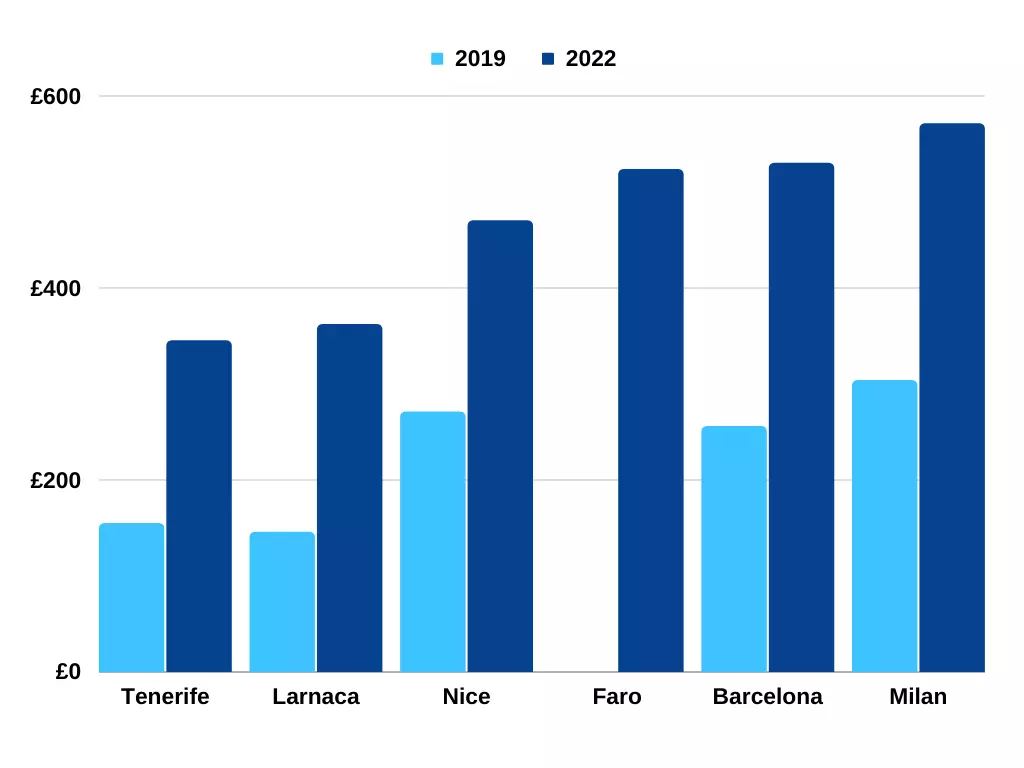 Car Hire bar chart
