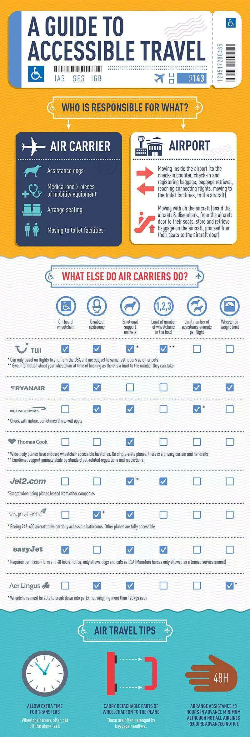 A Guide to Accessible Travel Infographic - Planes