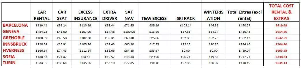 Car hire prices quoted for hire between the 13 – 20 February 2016