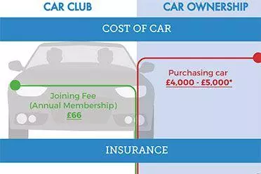 Car club vs car ownership thumbnail